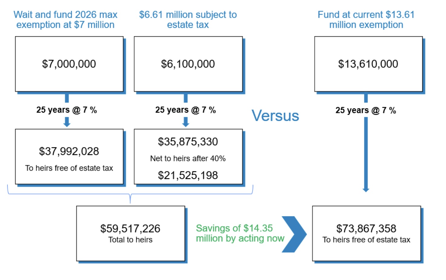 The Estate Tax Exemption 'Sunset' is Looming Three Strategies for